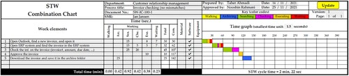 Figure 5. STW combination chart of the no mismatches sub-process.