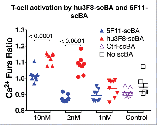 Figure 3. T-cell activation by hu3F8-scBA and 5F11-scBA. Human T cells were preincubated with three different concentrations of scBA (1–10 nM) and imaged on artificial lipid bilayers containing ICAM-1 and GD2. Ca2+ responses were measured using Fura-2AM. The Fura ratio was calculated during the plateau phase of the calcium response (15–30 min), from six to eight imaging fields per condition (∼100 cells/field). Each dot represents the mean Fura ratio of one field acquired over 15 min.