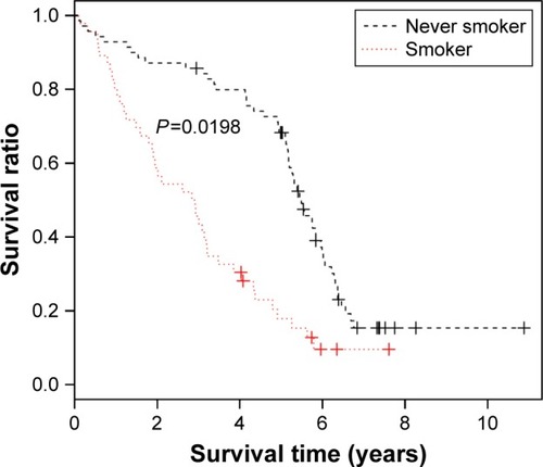 Figure 6 Kaplan–Meier survival curve of samples in GSE50081 dataset.