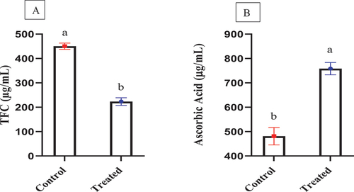 Figure 3. The influence of late gestation vitamin E and selenium injection on total flavonoids content [A] and ascorbic acid [B] level in colostrum. Results are expressed as Mean value ± Standard error along with data points having different letters are significantly different at P<0.01.