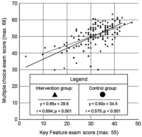 Figure 4. Scores achieved in final examinations.