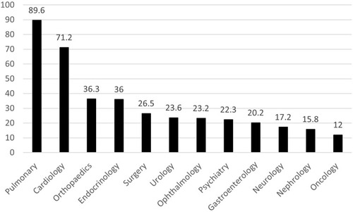 Figure 2 Types of medical devices (by therapeutic categories) that pharmacists (N=1,006) come across during practice (y-axis represents percentage).