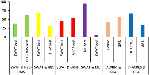 Figure 14. Comparisons of the SWAT model with some hydrological models.