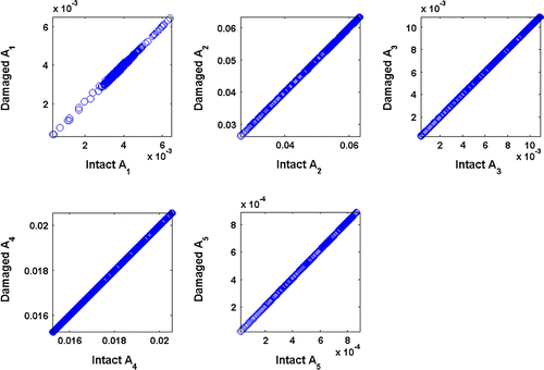 Figure 5 Scatter diagrams of A corresponding to intact and damaged beam with a crack ratio of 0.05.