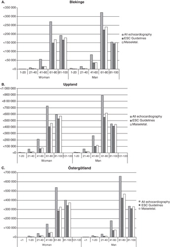 Figure 1. Cost estimates for the different screening strategies broken down according to sex and age groups, A: in Blekinge; B: in Uppland; C: in Östergötland.