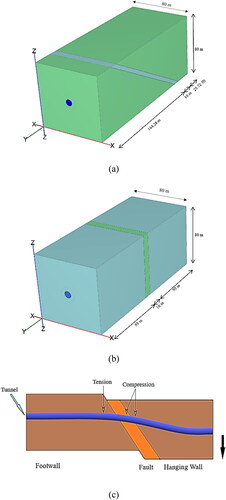 Figure 3. Numerical model for (a) 30° dip angle, (b) 90° dip angle, and (c) 2D representation of fault movement.