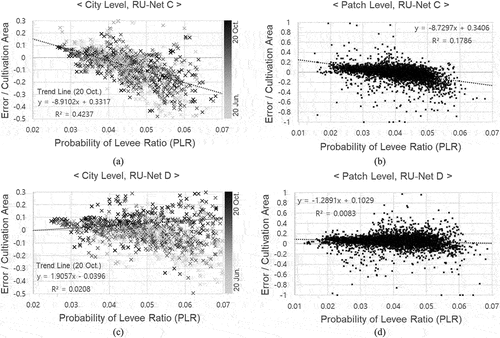 Figure 9. Correlation between PLR and error/cultivation area ratio:(a) RU-Net C at city level, (b) RU-Net C at patch level for time steps after June, (c) RU-Net D at city level and (d) patch level on October 20.