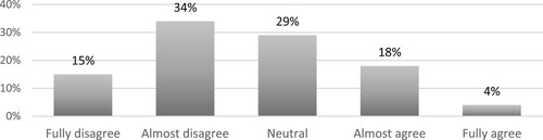 Figure 2. Students’ (n = 392) answers to the statement ‘The primary school teacher education has given me good musical skills to teach music’.