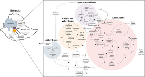 Figure 5. Central Ethiopian Complex (CEC) Problemscape (Water Problem CLD).