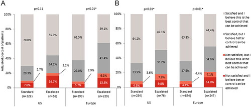 Figure 4. Gastroenterologist satisfaction with current treatment in (a) patients with ulcerative colitis, or (b) patients with Crohn’s disease.Abbreviations: US, United States; Europe, France, Germany, Italy, Spain, United Kingdom; Data adjusted for time on and severity prior to initiation of current treatment; * Statistical significance at α = .05.