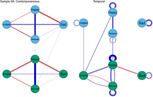 Figure G15. Nomothetic contemporaneous and temporal networks of mothers and fathers in sample 6 A.Note. The green nodes represent affects states of mothers and the blue nodes affect states of fathers. Blue edges indicate positive relations between affect states and red edges negative relations. The strength of the relation is represented by the thickness of the edge, with thicker edges indicating stronger relations.