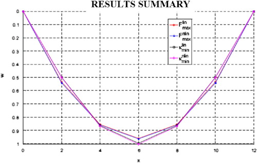 Fig. 5 Results summary for regularly distributed nodes.