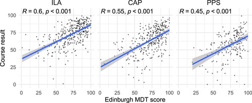 Figure 12. Scatterplots of Edinburgh MDT scores against results in the three first-year mathematics courses: ILA (linear algebra), CAP (calculus) and PPS (proofs and problem solving), for the 2017–18 cohort. Regression lines are shown in each panel, and the text at the top of each panel shows the Pearson correlation coefficient.