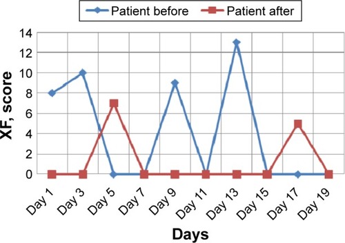 Figure 1 An example of an eldest aged patient.