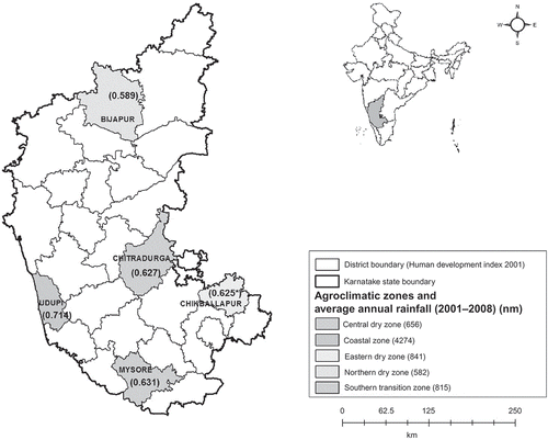 Figure 1. Selected districts in the state of Karnataka, India, with information on the agroclimatic zones and HDI.