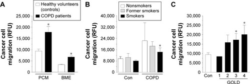 Figure 1 Efficiency of lung cancer cell migration toward the chemotactic gradient generated by serum from patients with COPD and from healthy volunteers (Con).