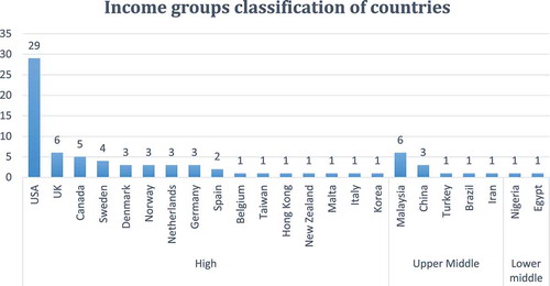 Figure 4. Distribution of studies by country-wise income grouping