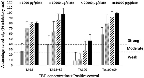 Figure 1. Antimutagenic activity (% inhibitory rate) of Turkish black tea extract against positive control (mutagen). 4-Nitro-o-phenylenediamine (NPD) (20 μg/plate) was used as positive control (mutagen) for S. typhimurium TA98 strain and sodium azide (SA) (1 μg/plate) was used as positive control (mutagen) for S. typhimurium TA100 without S9 activation. Benzo(a)pyrene (B(a)P) (1.0 μg plate) was used as positive control (mutagen) for both strains with S9 activation.