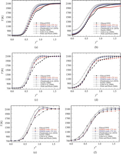 Figure 12. Mean temperature distributions in -direction for the filtered DNS data and results of LES11 (a, b), LES22 (c, d), and LES43 (e, f) at (a, c, e) and (b, d, f) in the case of and .