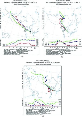 FIG. 3 A backward air trajectory ending at an altitude of 100, 500, and 1000 m above ground level at the sampling point during (a) AD1, (b) AD2, and (c) AD3 events (the shaded area indicates industrial zones). (Color figure available online.)