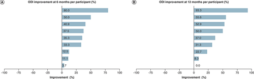 Figure 4. ODI results showing percentage improvement in functional outcomes for each participant.(A) 6 months. (B) 12 months.