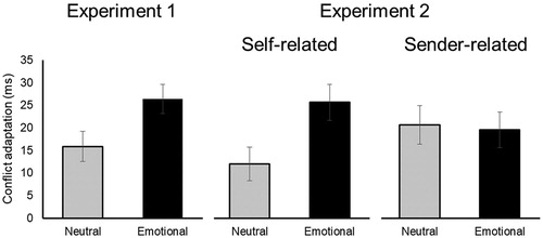 Figure 4. Conflict adaptation effects measured in RT (ms) after neutral and emotional previous-trial words, separate per experiment and levels of relevance. Error bars represent standard errors of the within-subject conflict adaptation effects (difference score).