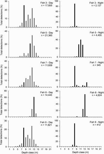 Figure 6. Depth utilisation by harlequin Fish 3, 5, 7, 8 and 9 during the day and night. Data are percentages of the total number of depth detections across 1 m depth classes for day (0900–1600 h) and night (2100–0400 h). Depth classes are 0–1 m (=1), 1–2 m (=2), etc. Note that the y axis range varies between fish. The black bar on the day graphs indicates the night modal depth.