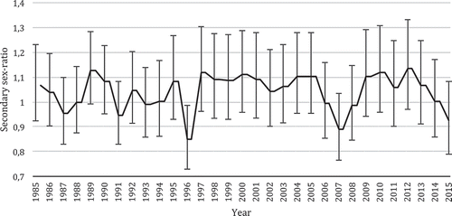 Figure 2. Secondary sex ratio (95% CI) in the Faroe Islands from 1985 to 2015 [Citation35].