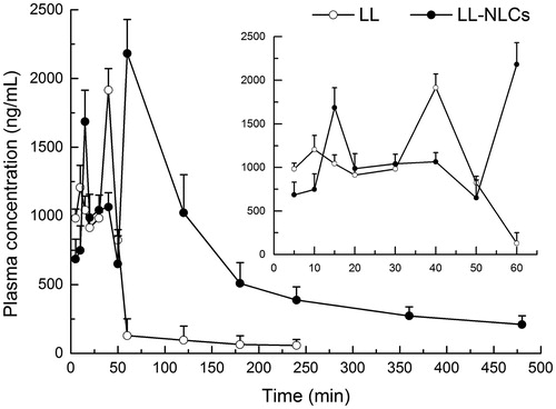 Figure 10. Drug concentration-time curve in plasma of LL after intragastric administration (n = 6).