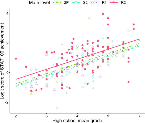 Fig. 1 The logit-scores from the introductory course in statistics plotted against the mean grade from high school and colored with respect to the highest math level taken together with their respective regression lines.