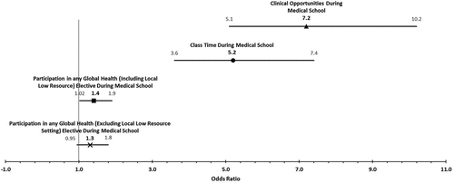 Figure 1. Odds of feeling confident to provide culturally sensitive care to immigrants/refugees.