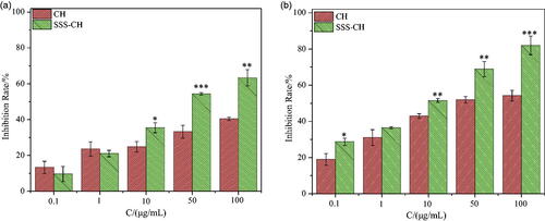 Figure 7. The inhibitory rates of different concentrations of CH and SSS-CH on CEM cells (n = 3), (a): 24 h, (b): 48 h, *Indicates the difference compared with the blank group, *p<.05, significant difference, **p<.01, very significant difference, ***p<.001, extremely significant difference.