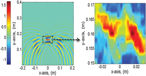 Figure 13. The conventional TRI's imaging result with the two target points located at (−0.008, 0.16 m) and (0.014, 0.16 m).