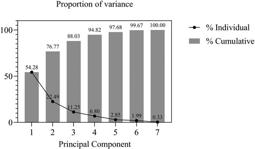 Figure 5. Proportion of variance and the cumulative contribution rate of principal components.