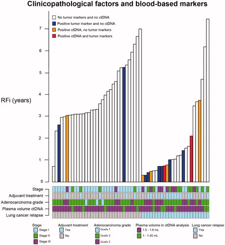 Figure 3. Clinicopathological factors and blood-based markers. Recurrence-free intervals (y-axis) are displayed in relation to results from ctDNA and tumor marker analyses (bar colours) in patients with subsequent lung cancer relapse (x-axis, to the right) or without lung cancer relapse (x-axis, left). Stage, plasma volume, adjuvant treatment and adenocarcinoma grade are described below each patient/bar.