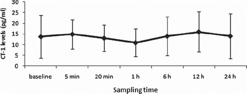 Figure 1. Perioperative arterial CT-1 levels. CT-1 levels were measured before CPB, 5 min and 20 minutes after reperfusion, 1 h, 6 h, 12 h, 24 h after CPB.