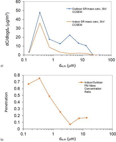 Figure 3. Indoor/outdoor PM mass concentrations from San Rafael passive PM samplers. (a) Mass concentration size distributions as a function of midpoint aerodynamic diameter of each size bin. (b) Indoor-outdoor penetration ratio of size distributions in (a).
