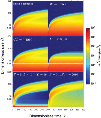 Figure 4. Contour plots showing the effects of on time-dependent size distributions. Values of the rate constants are chosen so that is half of its value in the collision-controlled limit. The dimensionless particle concentration is indicated by a logarithmic color scale.