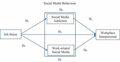 Figure 1. Theoretical framework: social media behaviour mediates the relationship between job stress and workplace interpersonal conflicts.