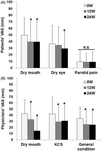 Figure 3. Effects of abatacept on VAS in SS. (A) Effects of abatacept treatment on patients’ VAS for dry mouth, dry eye, and parotid pain in 33 patients. Data deficit was compensated by the LOCF method. *p < 0.05 versus 0 week (baseline), Wilcoxon signed-rank test. VAS, visual analog scale, NS, not significant. (B) Effects of abatacept treatment on physicians’ VAS for dry mouth, KCS, and general condition in 32 patients. Data deficit was compensated by the LOCF method. *p < 0.05 versus 0 week (baseline), Wilcoxon signed-rank test. VAS, visual analog scale; KCS, keratoconjunctivitis sicca.