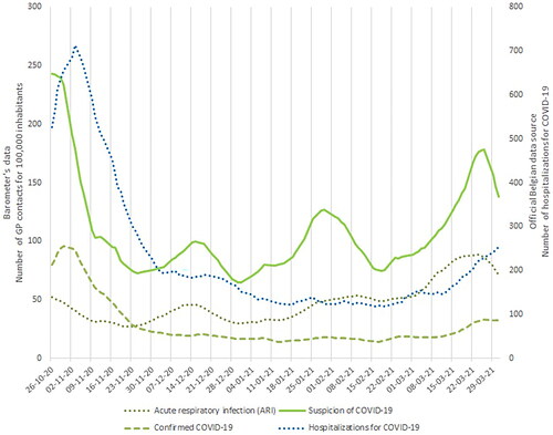 Figure 2. Comparison between the Barometer’s data on the number of contacts with a GP for 100,000 inhabitants for suspected or confirmed COVID-19 or acute respiratory infection (ARI) and the official Belgian data on hospitalisations for COVID-19.
