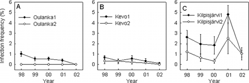 Figure 3 Infection frequencies (± SE) in three environments, the two sites within each environment, and during five years.