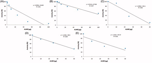 Figure 9. IC50/ED50 of antidote ALME against ECV: For the calculation of IC50/ED50 of ALME, activity (%) was plotted on the y-axis and ALME concentration in μg was plotted on the x-axis. To this plot, straight-line equation was obtained using MS-Excel (y = mx + c), in which y = activity (%) and x = ALME (μg). For IC50/ED50, we have substituted y = 50 and calculated x (IC50/ED50). (A) IC50 value of ECV protease; (B) IC50 value of ECV hyaluronidase; (C) ED50 value of haemorrhage neutralization; (D) and (E) ED50 value of myotoxicity neutralization (CK and LDH, respectively).