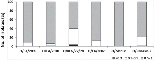 Figure 4. Antigenic relationship (r1) values of 80 East Africa type O isolates. The serological match (r1-values) in the range of < 0.3, 0.3–0.5, and 0.5–1 for the six vaccine strains are shown.
