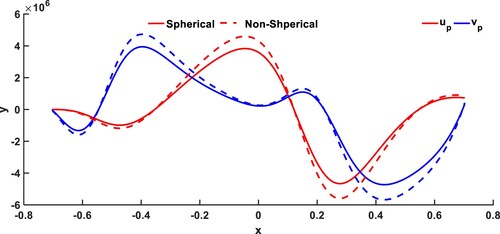 Figure 8. Effect of Stokes drag on spherical and non-spherical particle of coronavirus virus in axial and transverse particle velocity.