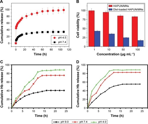 Figure 7 Drug and protein release kinetics of different MHAp nanostructures at different pH conditions. (A) The cumulative drug release percentages of docetaxel from the HAPUN/MNs nanocomposite drug delivery system in PBS with different pH values of 7.4 and 4.5. Reproduced from Chen F, Li C, Zhu YJ, Zhao XY, Lu BQ, Wu J. Magnetic nanocomposite of hydroxyapatite ultrathin nanosheets/Fe3O4 nanoparticles: microwave-assisted rapid synthesis and application in pH-responsive drug release. Biomater Sci. 2013;1(10):1074–1081 with permission of The Royal Society of Chemistry.Citation78 (B) Cell viability tests of the HAPUN/MNs without and with docetaxel drug loading. Reproduced from Chen F, Li C, Zhu YJ, Zhao XY, Lu BQ, Wu J. Magnetic nanocomposite of hydroxyapatite ultrathin nanosheets/Fe3O4 nanoparticles: microwave-assisted rapid synthesis and application in pH-responsive drug release. Biomater Sci. 2013;1(10):1074–1081 with permission of The Royal Society of Chemistry.Citation78 Cumulative release of hemoglobin loaded on (C) Fe3O4/HAp-1 and (D) Fe3O4/HAp-2 nanocomposites at different initial pH values of 7.4 and 9.0 in PBS at room temperature. Reproduced from Bharath G, Prabhu D, Mangalaraj D, Viswanathan C, Ponpandian N. Facile in situ growth of Fe3O4 nanoparticles on hydroxyapatite nanorods for pH dependent adsorption and controlled release of proteins. RSC Adv. 2014;4(92):50510–50520 with permission of The Royal Society of Chemistry.Citation77Abbreviations: MHAp, magnetic hydroxyapatite; PBS, phosphate buffer solution; HAp, hydroxyapatite; Hb, hemoglobin; Dtxl, docetaxel; HAPUN/MN, HAp ultrathin nanosheet.