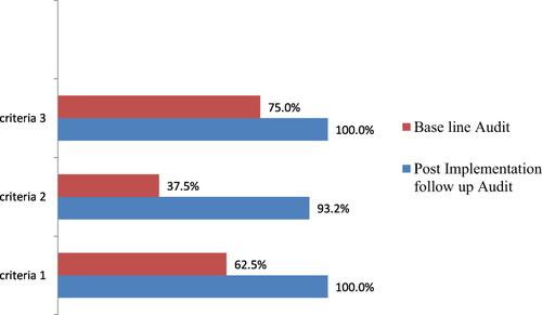 Figure 2 Results of baseline audit as compared with the post-implementation audit; comparison of rate of compliance to successful post-anesthesia care unit discharge score criteria practice among PACU nurses in the JMC, South West Ethiopia, 2021.