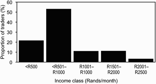 Figure 1: Distribution of net seasonal incomes (rands) earned by individual traders over the entire selling season