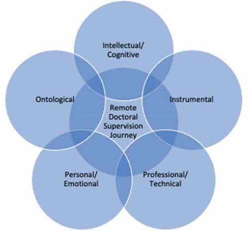 Figure 1. Remote supervision of doctoral candidates and their research across the five dimensions of doctoral learning journeys (adapted from Wisker et al., Citation2010/2011/2011)