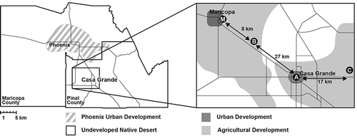 Figure 1. Ambient monitoring locations relative to the Phoenix metropolitan area (left) and location of sampling sites near the town of Casa Grande (right): Casa Grande (CG; A), Cowtown (COW; B), and Pinal County Housing (PCH; C). Sites are marked with dark circles. Meteorological data were collected in the town of Maricopa (M). Active and fallow agricultural fields are shown in light gray, the towns of Casa Grande and Maricopa are shown in dark gray, and the unshaded regions are desert areas that are not actively cultivated and are referred to in the text as native soils.